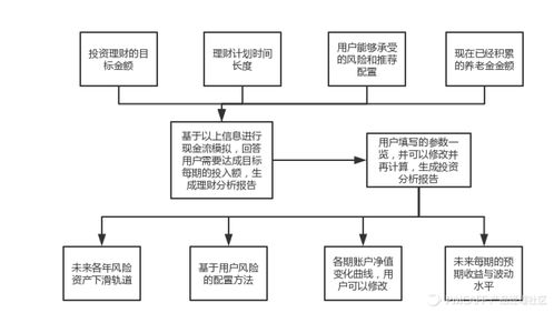 需求挖掘 产品经理如何基于项目拆解与服务设计实现精准挖掘